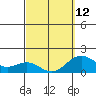 Kawaihae tide chart for Sunday, March 12, 2023