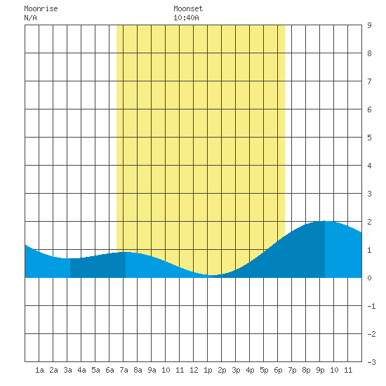 Kawaihae tide chart for Monday, March 13, 2023