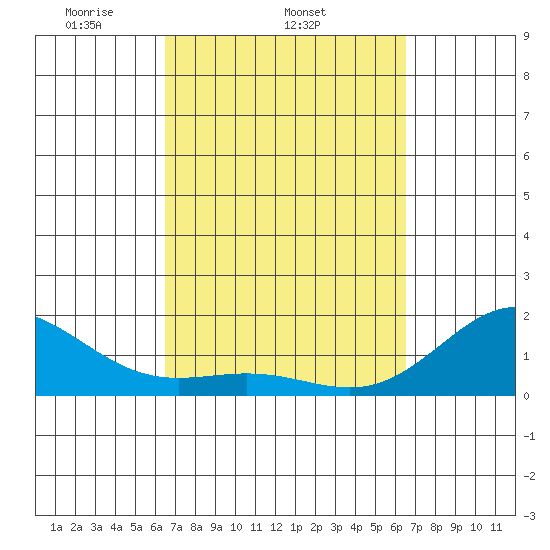 Kawaihae tide chart for Wednesday, March 15, 2023