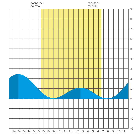 Kawaihae tide chart for Saturday, March 18, 2023