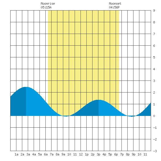 Kawaihae tide chart for Sunday, March 19, 2023