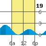 Kawaihae tide chart for Sunday, March 19, 2023
