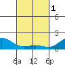 Kawaihae tide chart for Wednesday, March 1, 2023