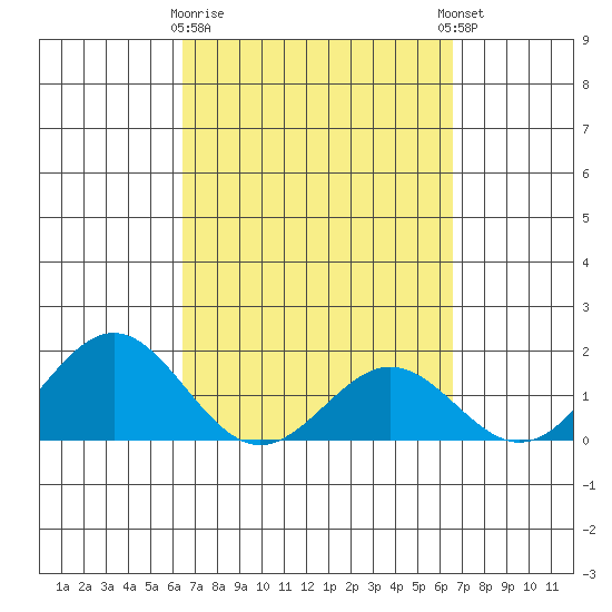 Kawaihae tide chart for Monday, March 20, 2023