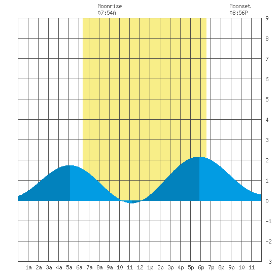 Kawaihae tide chart for Thursday, March 23, 2023