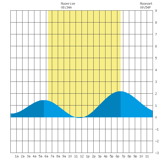 Kawaihae tide chart for Friday, March 24, 2023