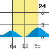 Kawaihae tide chart for Friday, March 24, 2023