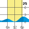 Kawaihae tide chart for Saturday, March 25, 2023