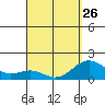 Kawaihae tide chart for Sunday, March 26, 2023