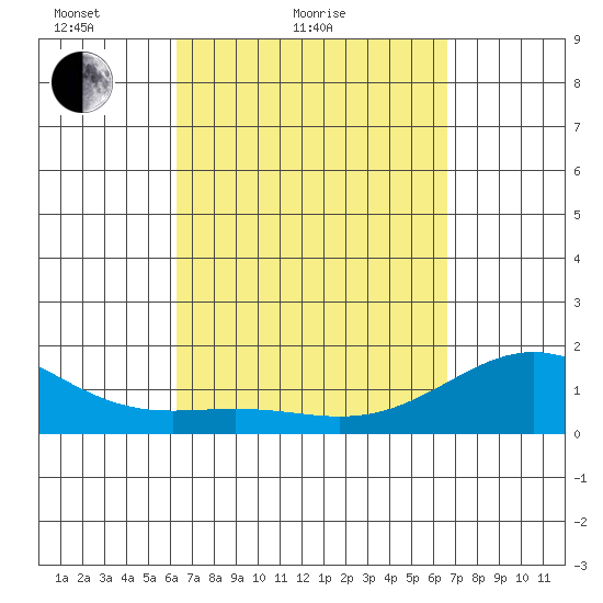 Kawaihae tide chart for Tuesday, March 28, 2023