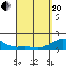 Kawaihae tide chart for Tuesday, March 28, 2023