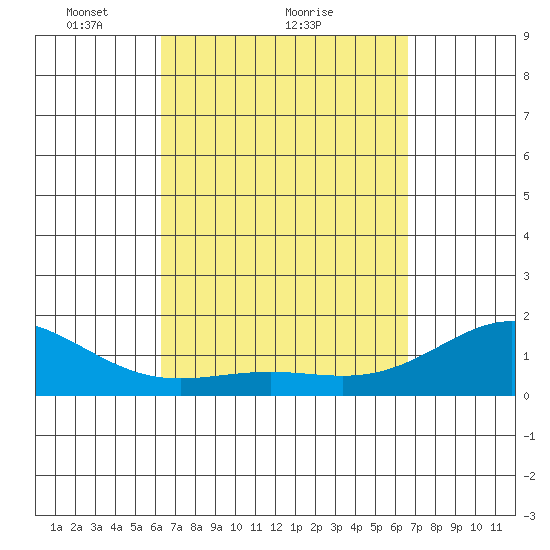 Kawaihae tide chart for Wednesday, March 29, 2023