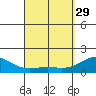 Kawaihae tide chart for Wednesday, March 29, 2023
