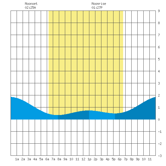 Kawaihae tide chart for Thursday, March 30, 2023