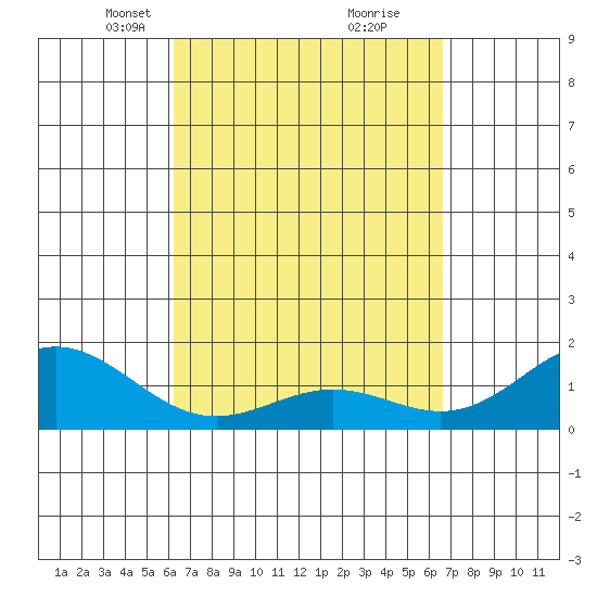 Kawaihae tide chart for Friday, March 31, 2023