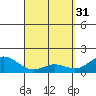 Kawaihae tide chart for Friday, March 31, 2023