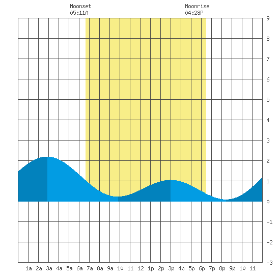 Kawaihae tide chart for Saturday, March 4, 2023