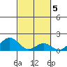 Kawaihae tide chart for Sunday, March 5, 2023