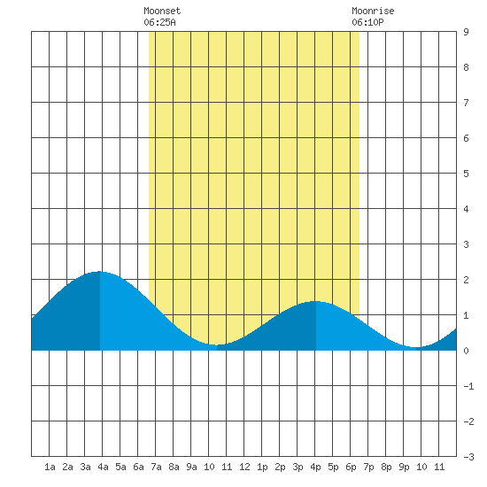 Kawaihae tide chart for Monday, March 6, 2023