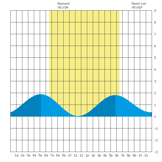 Kawaihae tide chart for Thursday, March 9, 2023