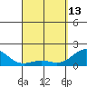 Kawaihae tide chart for Thursday, April 13, 2023