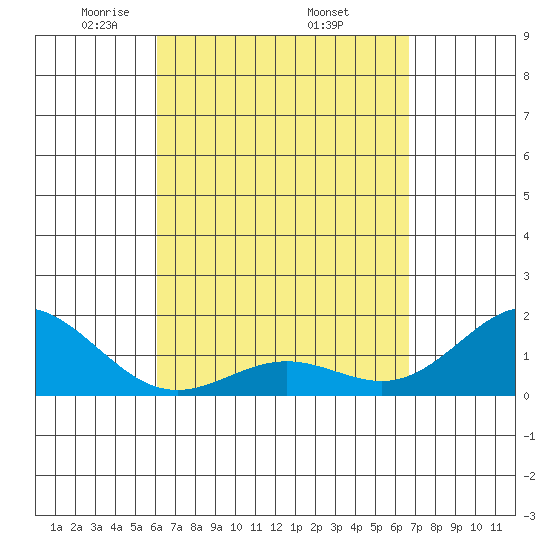 Kawaihae tide chart for Friday, April 14, 2023
