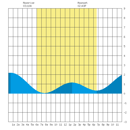 Kawaihae tide chart for Saturday, April 15, 2023
