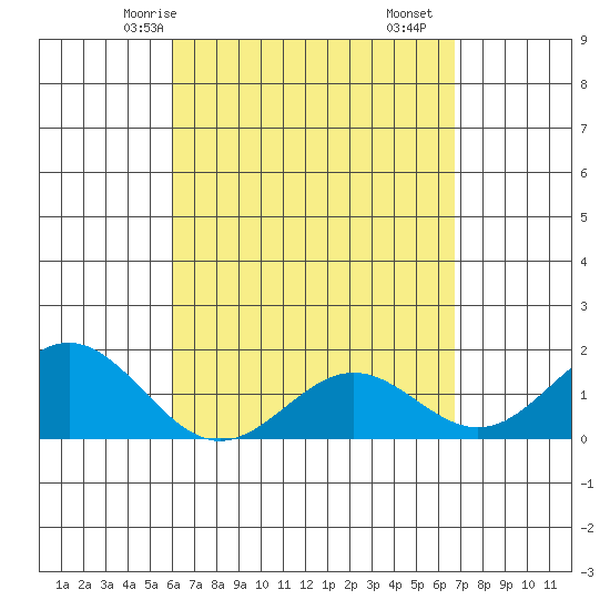 Kawaihae tide chart for Sunday, April 16, 2023