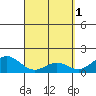Kawaihae tide chart for Saturday, April 1, 2023