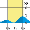 Kawaihae tide chart for Saturday, April 22, 2023