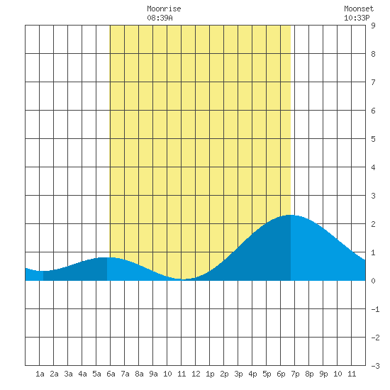 Kawaihae tide chart for Sunday, April 23, 2023