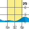Kawaihae tide chart for Tuesday, April 25, 2023