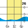 Kawaihae tide chart for Wednesday, April 26, 2023