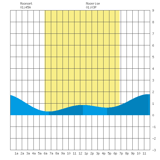 Kawaihae tide chart for Friday, April 28, 2023