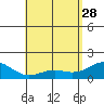 Kawaihae tide chart for Friday, April 28, 2023