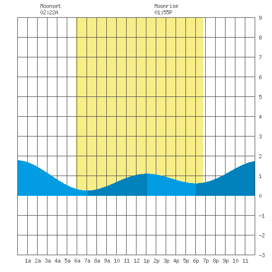 Kawaihae tide chart for Saturday, April 29, 2023