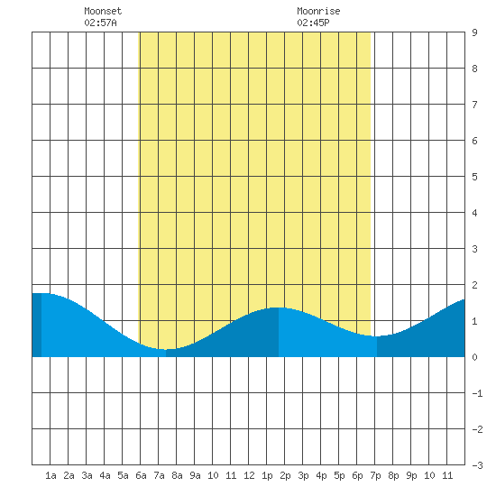 Kawaihae tide chart for Sunday, April 30, 2023