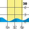Kawaihae tide chart for Sunday, April 30, 2023