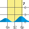 Kawaihae tide chart for Friday, April 7, 2023
