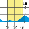 Kawaihae tide chart for Wednesday, May 10, 2023