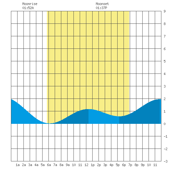 Kawaihae tide chart for Saturday, May 13, 2023