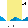 Kawaihae tide chart for Sunday, May 14, 2023