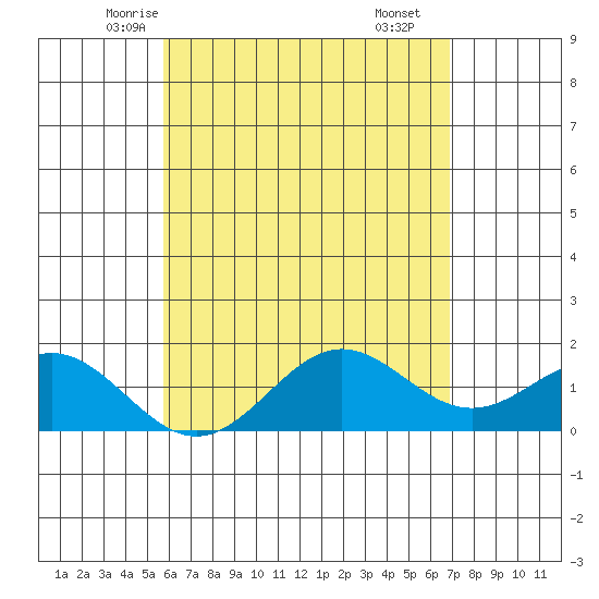 Kawaihae tide chart for Monday, May 15, 2023