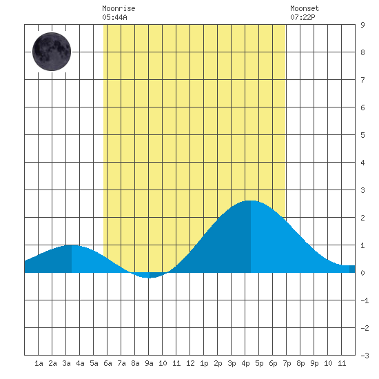 Kawaihae tide chart for Friday, May 19, 2023