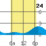 Kawaihae tide chart for Wednesday, May 24, 2023