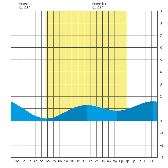 Kawaihae tide chart for Sunday, May 28, 2023