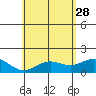 Kawaihae tide chart for Sunday, May 28, 2023