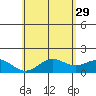 Kawaihae tide chart for Monday, May 29, 2023