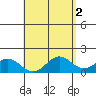 Kawaihae tide chart for Tuesday, May 2, 2023