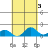 Kawaihae tide chart for Wednesday, May 3, 2023
